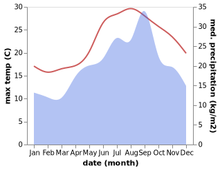 temperature and rainfall during the year in Ghammar