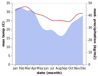 temperature and rainfall during the year in Quatre Cocos