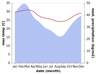 temperature and rainfall during the year in Baie aux Huitres