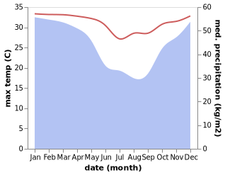 temperature and rainfall during the year in Boueni