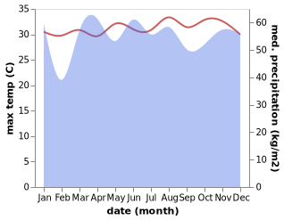 temperature and rainfall during the year in Lukunor