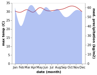 temperature and rainfall during the year in Oneop