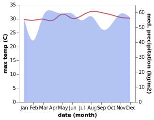 temperature and rainfall during the year in Tafunsak