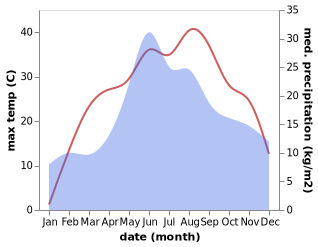 temperature and rainfall during the year in Bălţi