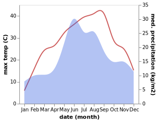 temperature and rainfall during the year in Căuşeni