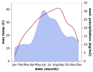 temperature and rainfall during the year in Chitcani