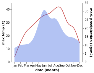 temperature and rainfall during the year in Chişinău