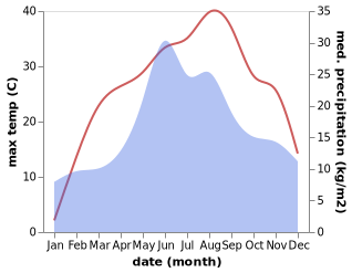 temperature and rainfall during the year in Vatra