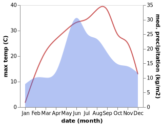 temperature and rainfall during the year in Cocieri