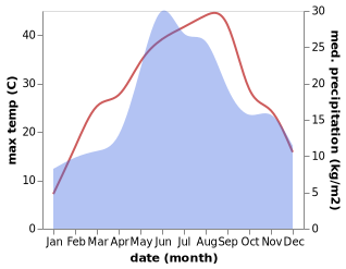 temperature and rainfall during the year in Ceadir-Lunga