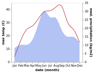 temperature and rainfall during the year in Basarabeasca