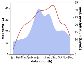 temperature and rainfall during the year in Cantemir