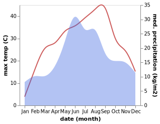 temperature and rainfall during the year in Visniovca