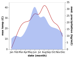 temperature and rainfall during the year in Donduseni