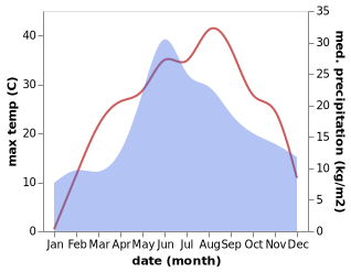 temperature and rainfall during the year in Floresti