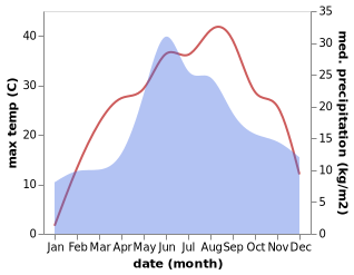 temperature and rainfall during the year in Mindresti