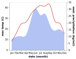 temperature and rainfall during the year in Crasnoe