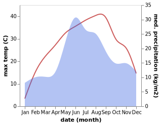 temperature and rainfall during the year in Grigoriopol