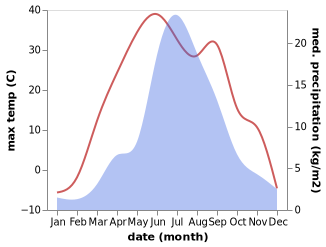 temperature and rainfall during the year in Bayan