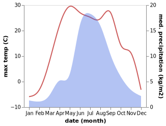 temperature and rainfall during the year in Bulagiyn Denj