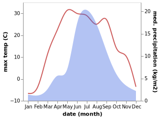 temperature and rainfall during the year in Cecerleg