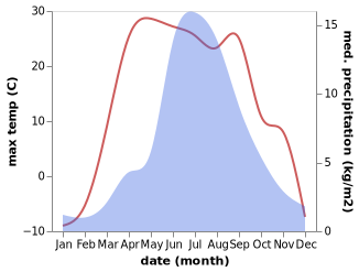 temperature and rainfall during the year in Horgo