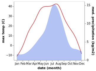 temperature and rainfall during the year in Bilüü