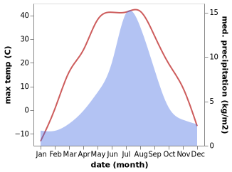 temperature and rainfall during the year in Buga