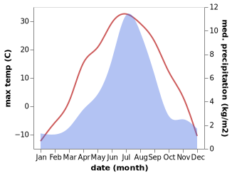 temperature and rainfall during the year in Tolbo