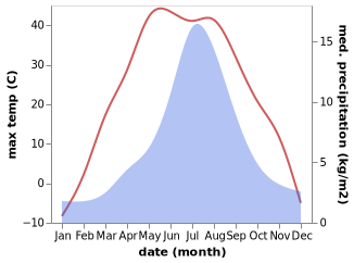 temperature and rainfall during the year in Tsagaantungi