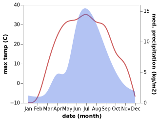 temperature and rainfall during the year in Bayanhoshuu