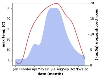 temperature and rainfall during the year in Hatansuudal