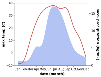 temperature and rainfall during the year in Ulaan-Uul