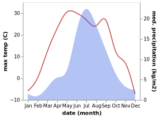 temperature and rainfall during the year in Bugat