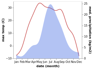 temperature and rainfall during the year in Hutag