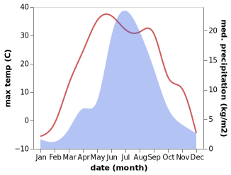 temperature and rainfall during the year in Ulaanshiveet