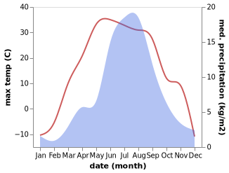 temperature and rainfall during the year in Altanbulag