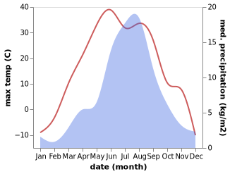 temperature and rainfall during the year in Dzuunmod