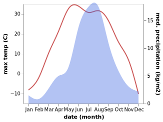 temperature and rainfall during the year in Maanit