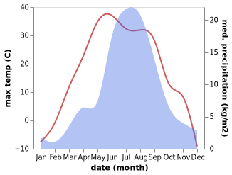 temperature and rainfall during the year in Ulaanhad