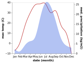 temperature and rainfall during the year in Darhan