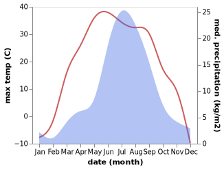 temperature and rainfall during the year in Hongor