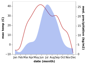 temperature and rainfall during the year in Orhon