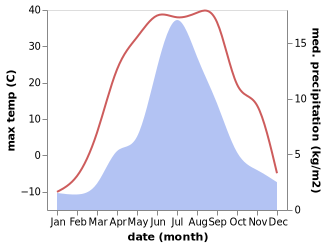 temperature and rainfall during the year in Aldar