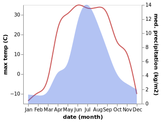 temperature and rainfall during the year in Balgatay