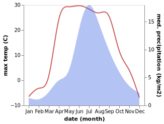 temperature and rainfall during the year in Bayan-Uhaa