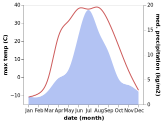 temperature and rainfall during the year in Dzuer