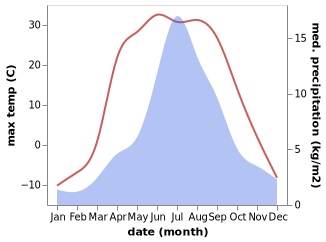 temperature and rainfall during the year in Hodrogo