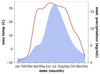 temperature and rainfall during the year in Övögdiy