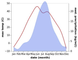 temperature and rainfall during the year in Tsagaanders